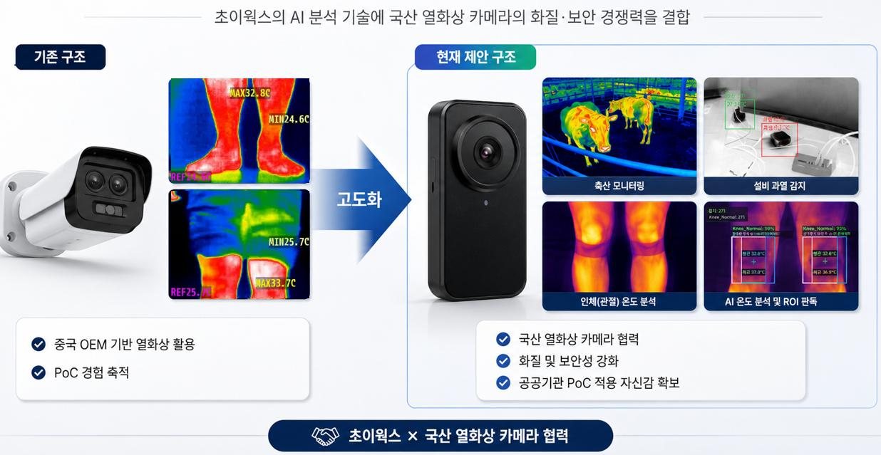 기존 카메라 구조와 국산 열화상 카메라 기반 고도화 구조 비교 도식